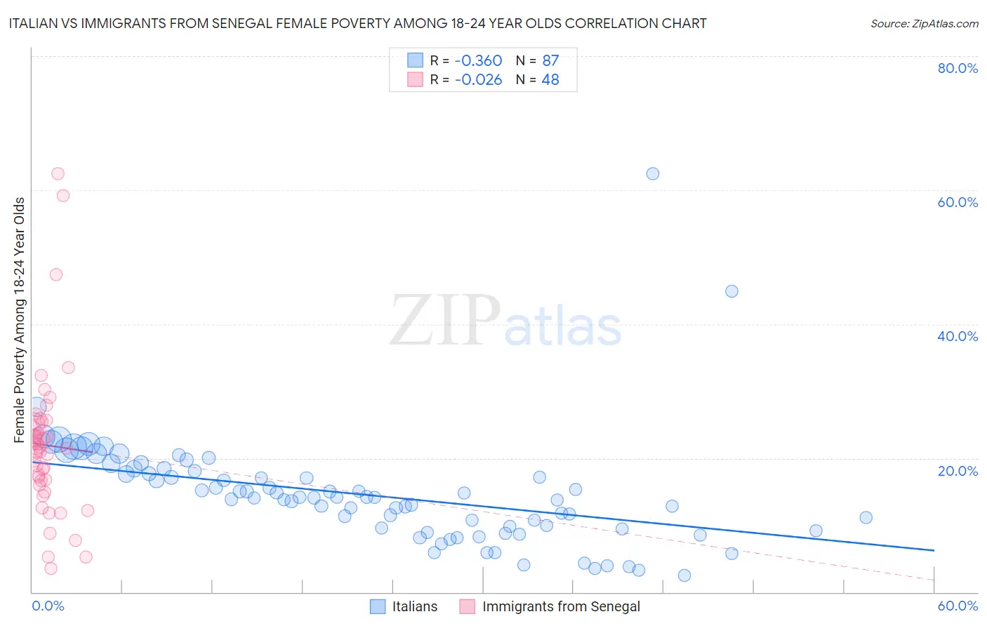 Italian vs Immigrants from Senegal Female Poverty Among 18-24 Year Olds