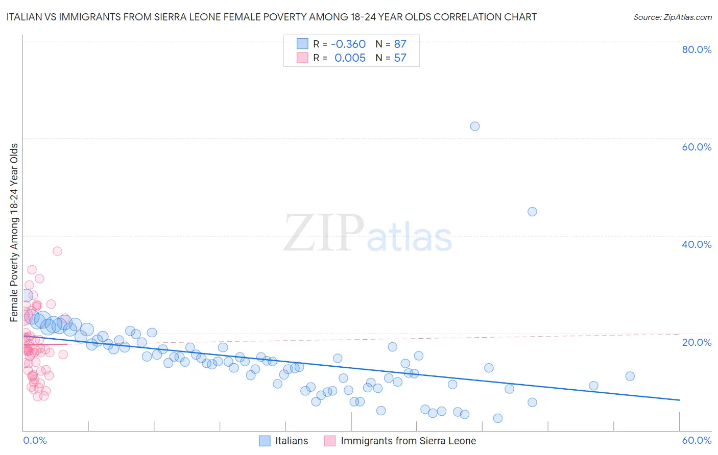 Italian vs Immigrants from Sierra Leone Female Poverty Among 18-24 Year Olds
