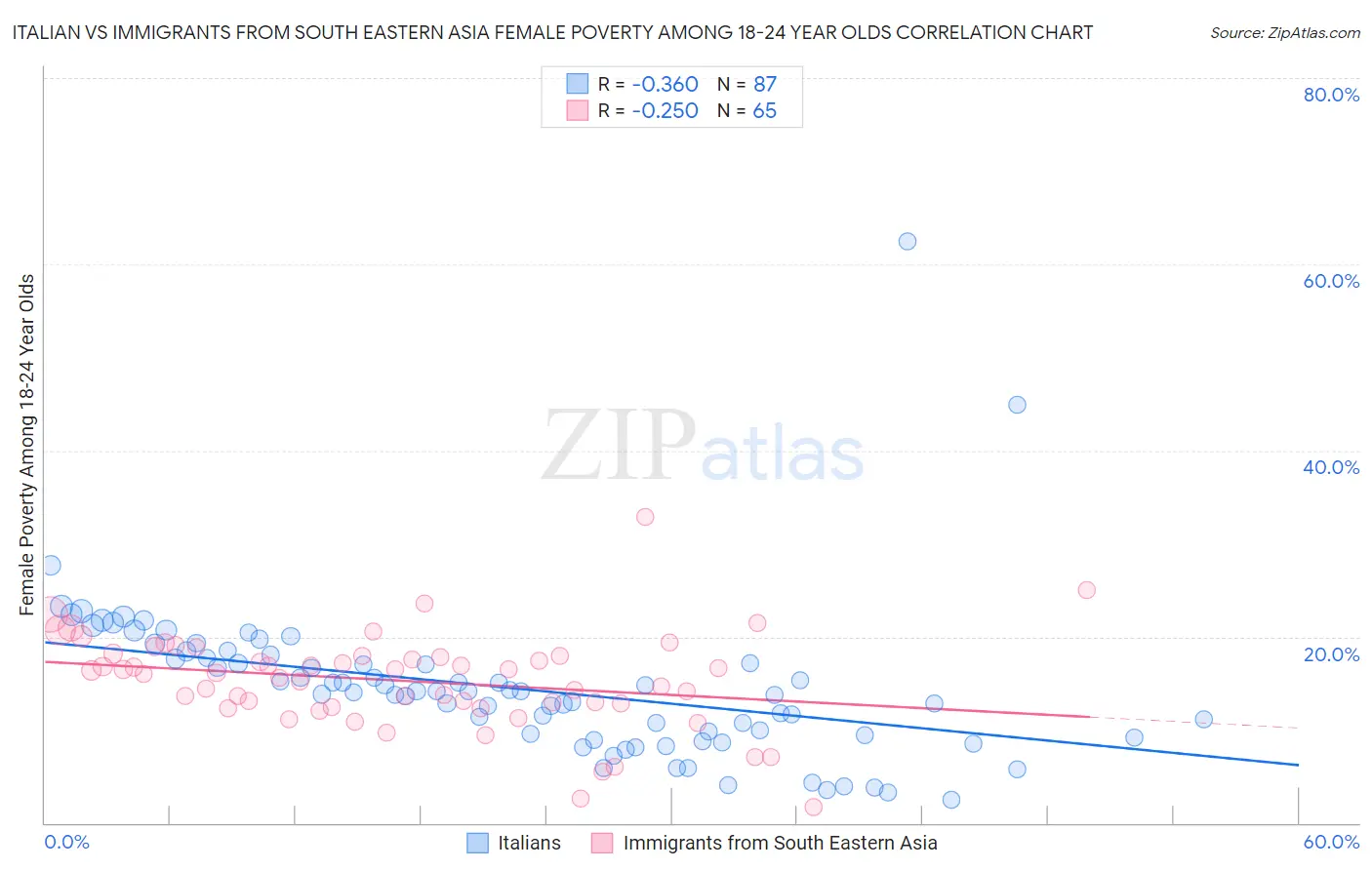 Italian vs Immigrants from South Eastern Asia Female Poverty Among 18-24 Year Olds