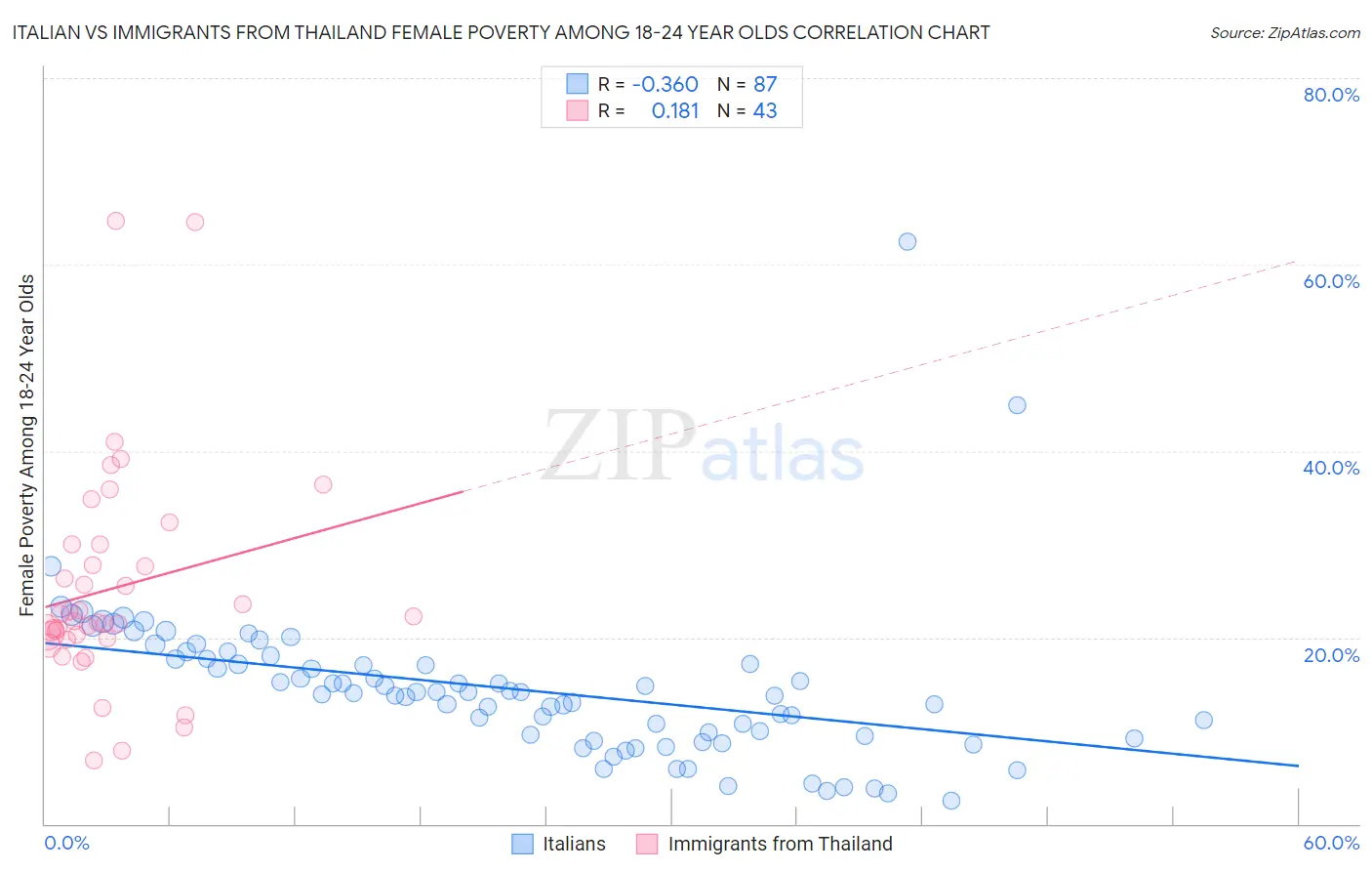 Italian vs Immigrants from Thailand Female Poverty Among 18-24 Year Olds