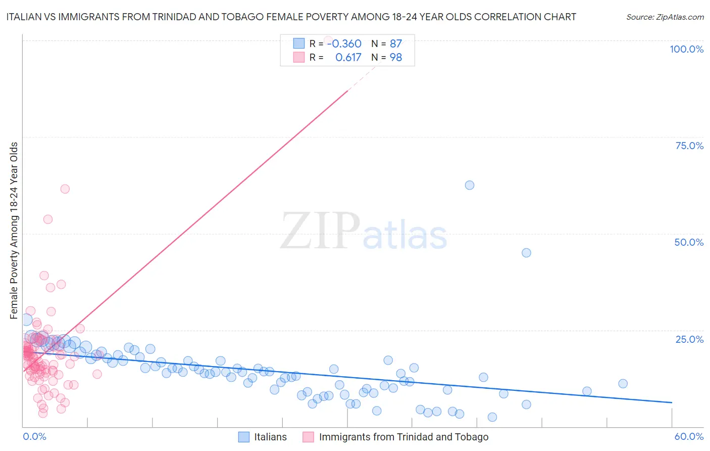 Italian vs Immigrants from Trinidad and Tobago Female Poverty Among 18-24 Year Olds
