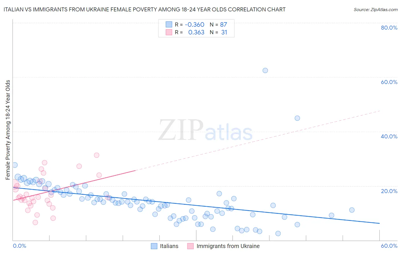 Italian vs Immigrants from Ukraine Female Poverty Among 18-24 Year Olds