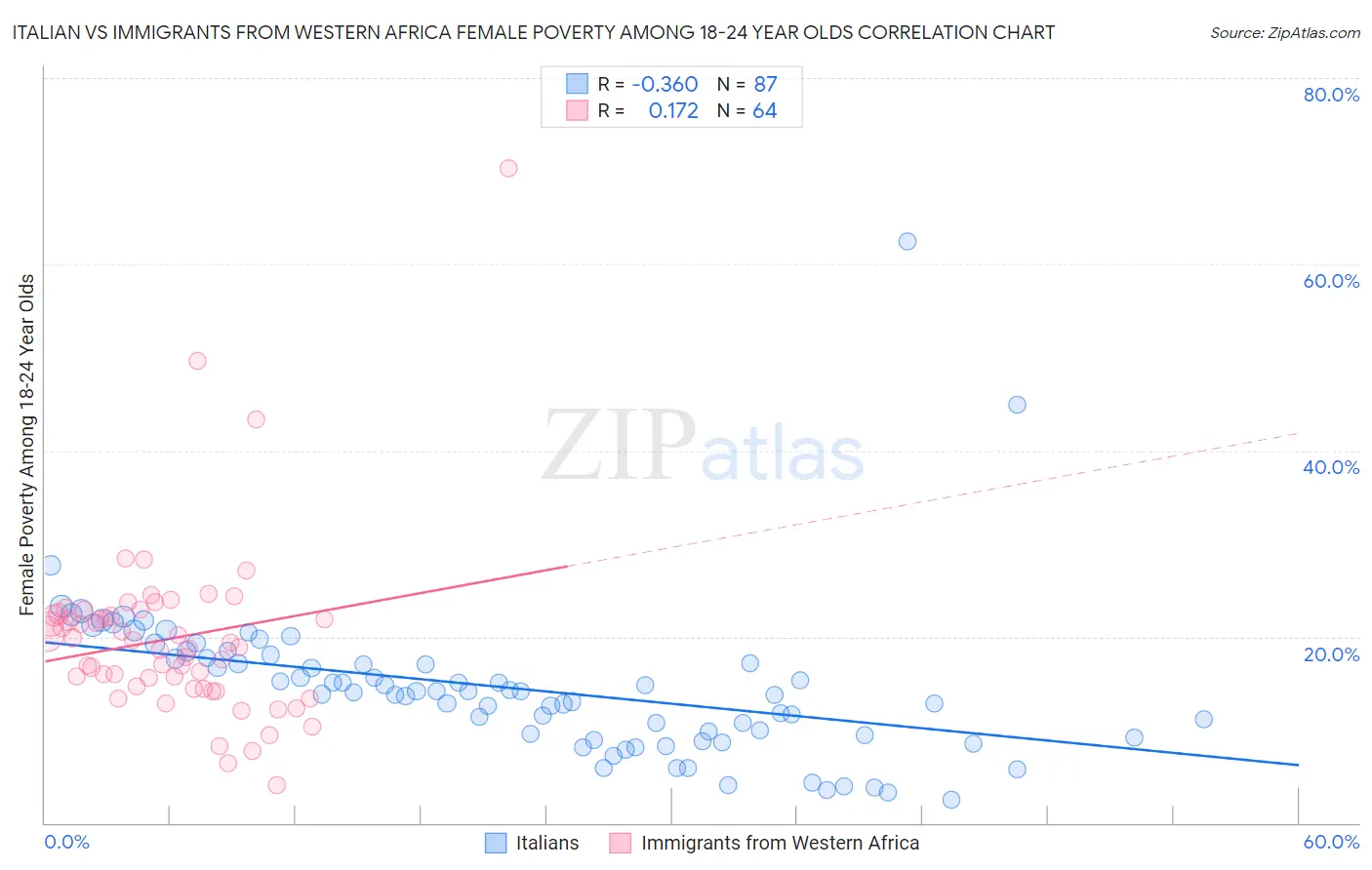 Italian vs Immigrants from Western Africa Female Poverty Among 18-24 Year Olds
