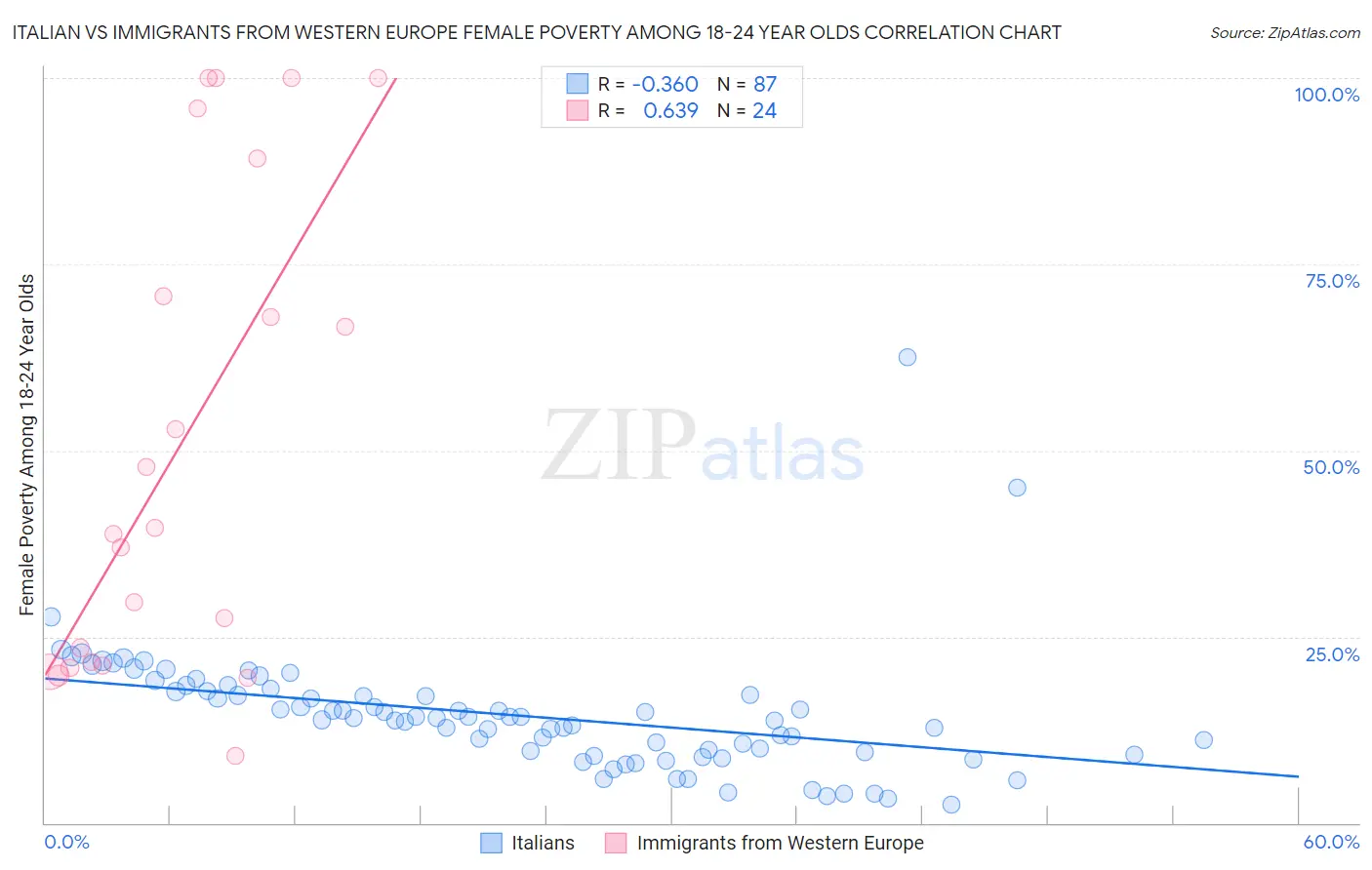 Italian vs Immigrants from Western Europe Female Poverty Among 18-24 Year Olds