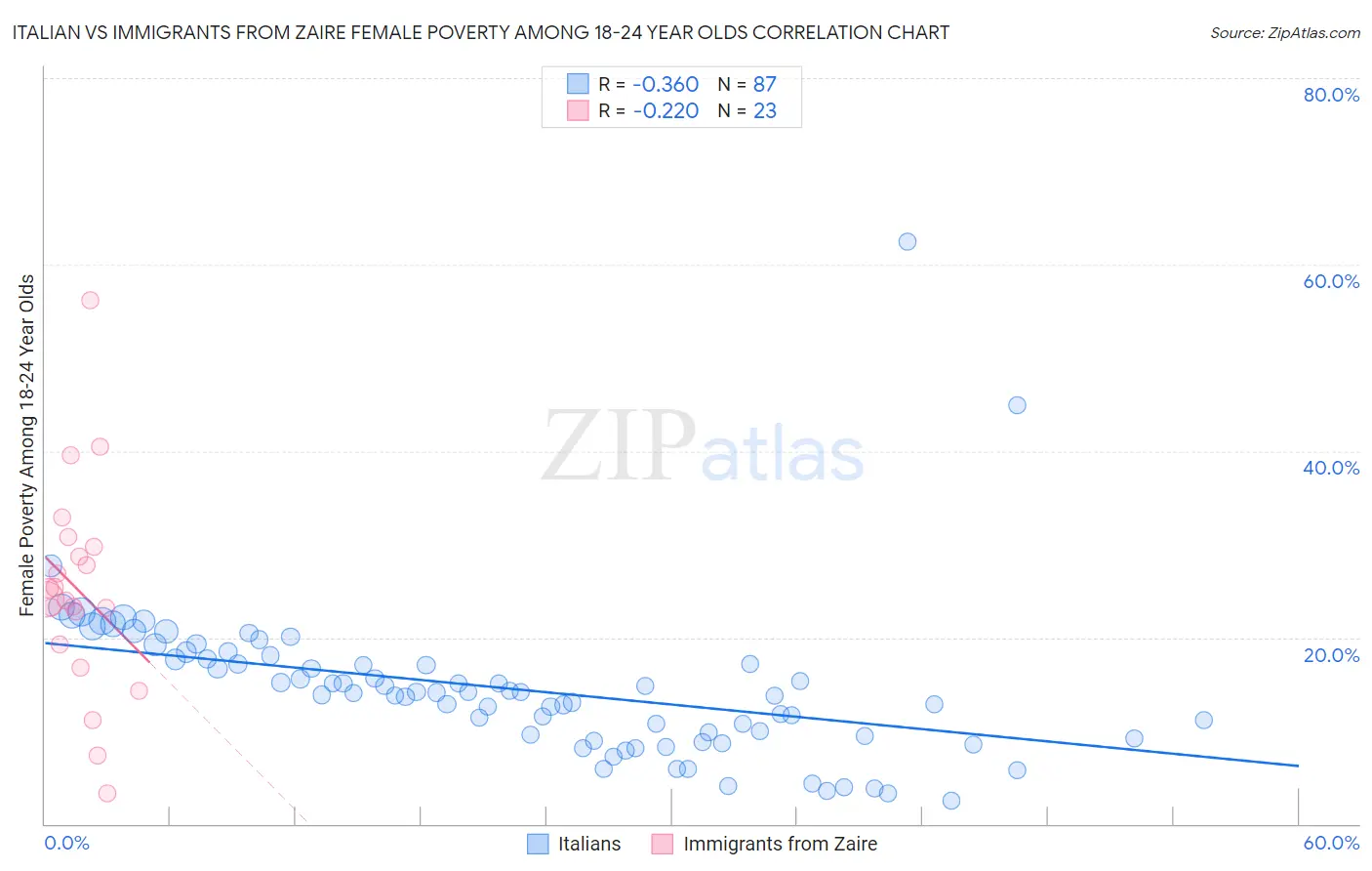 Italian vs Immigrants from Zaire Female Poverty Among 18-24 Year Olds