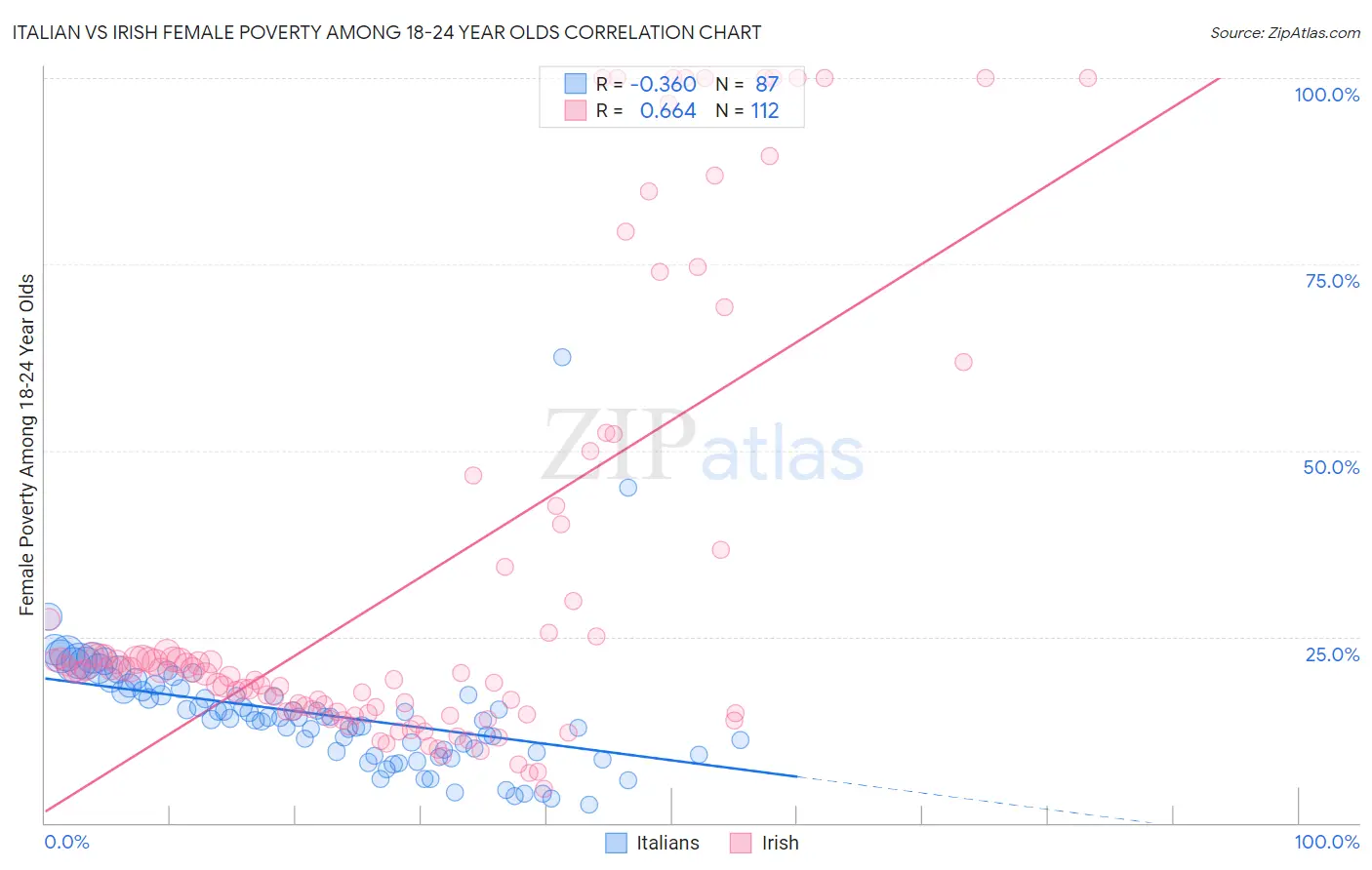 Italian vs Irish Female Poverty Among 18-24 Year Olds
