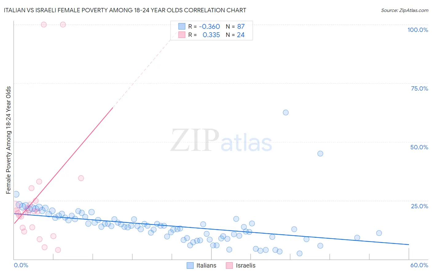 Italian vs Israeli Female Poverty Among 18-24 Year Olds