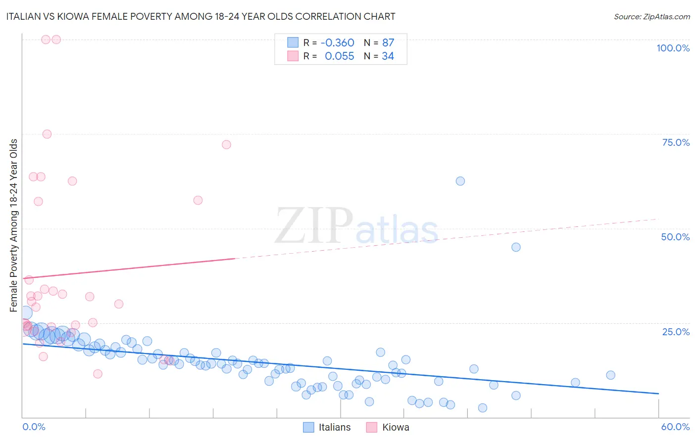 Italian vs Kiowa Female Poverty Among 18-24 Year Olds
