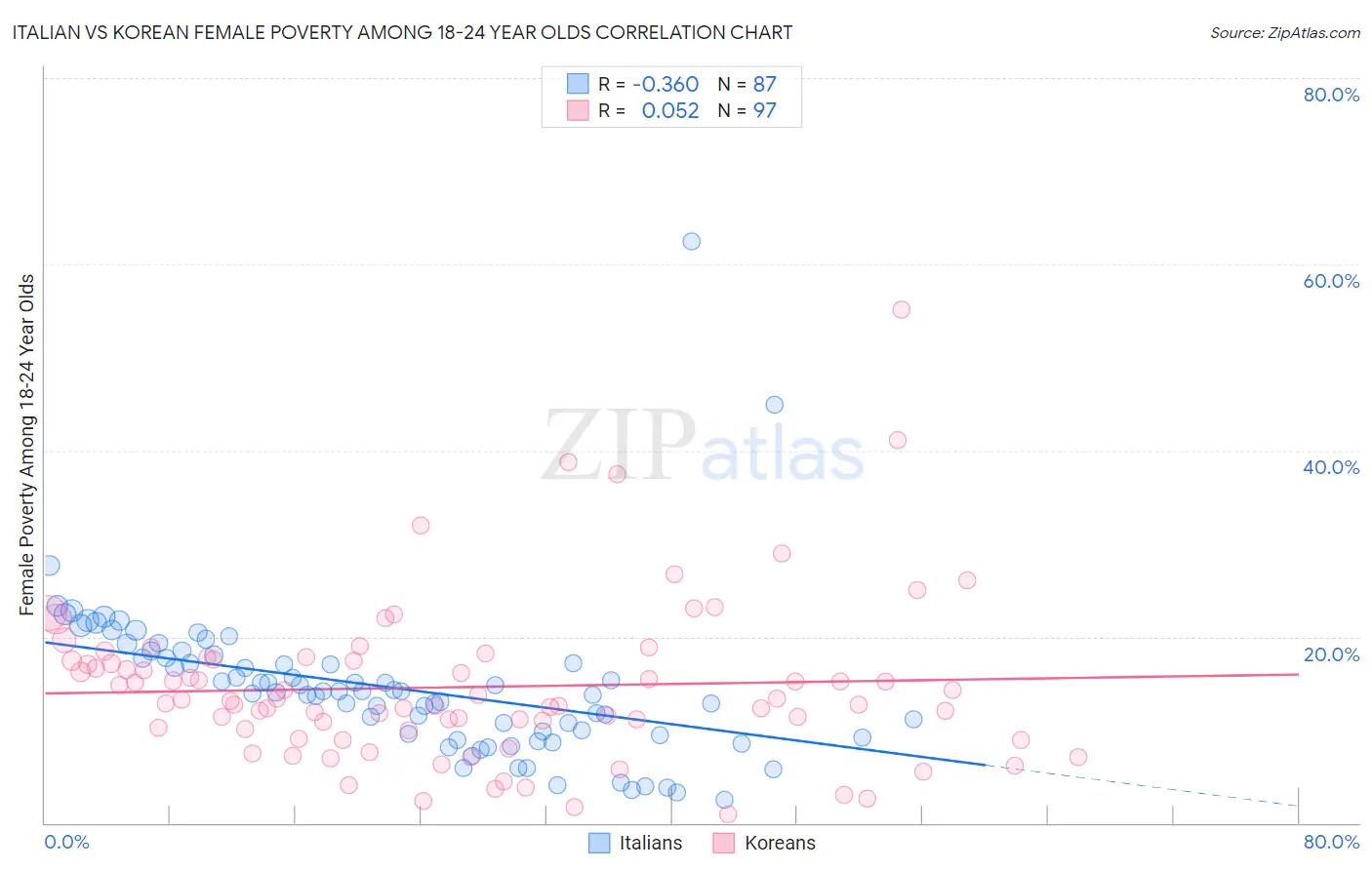 Italian vs Korean Female Poverty Among 18-24 Year Olds