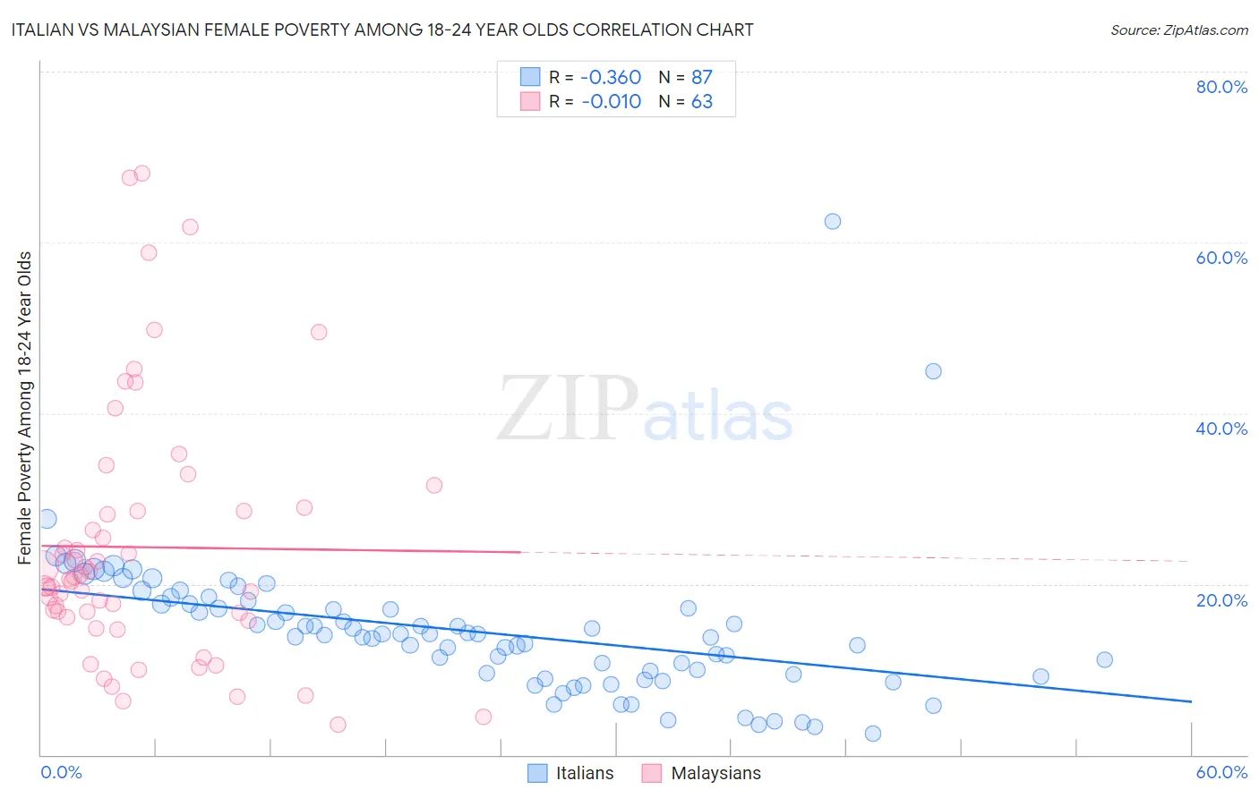 Italian vs Malaysian Female Poverty Among 18-24 Year Olds