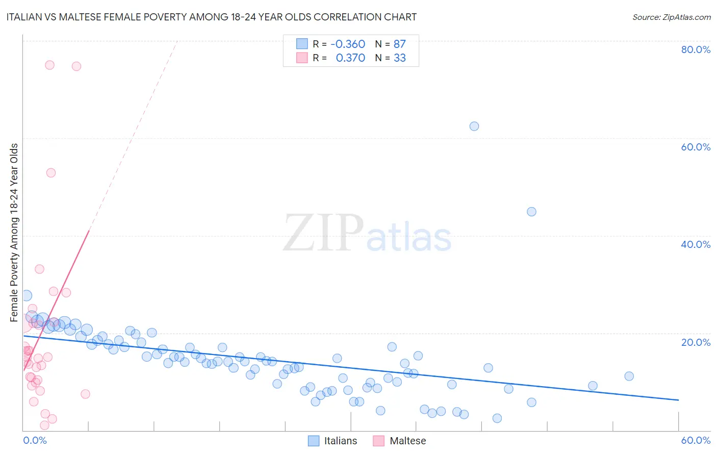 Italian vs Maltese Female Poverty Among 18-24 Year Olds