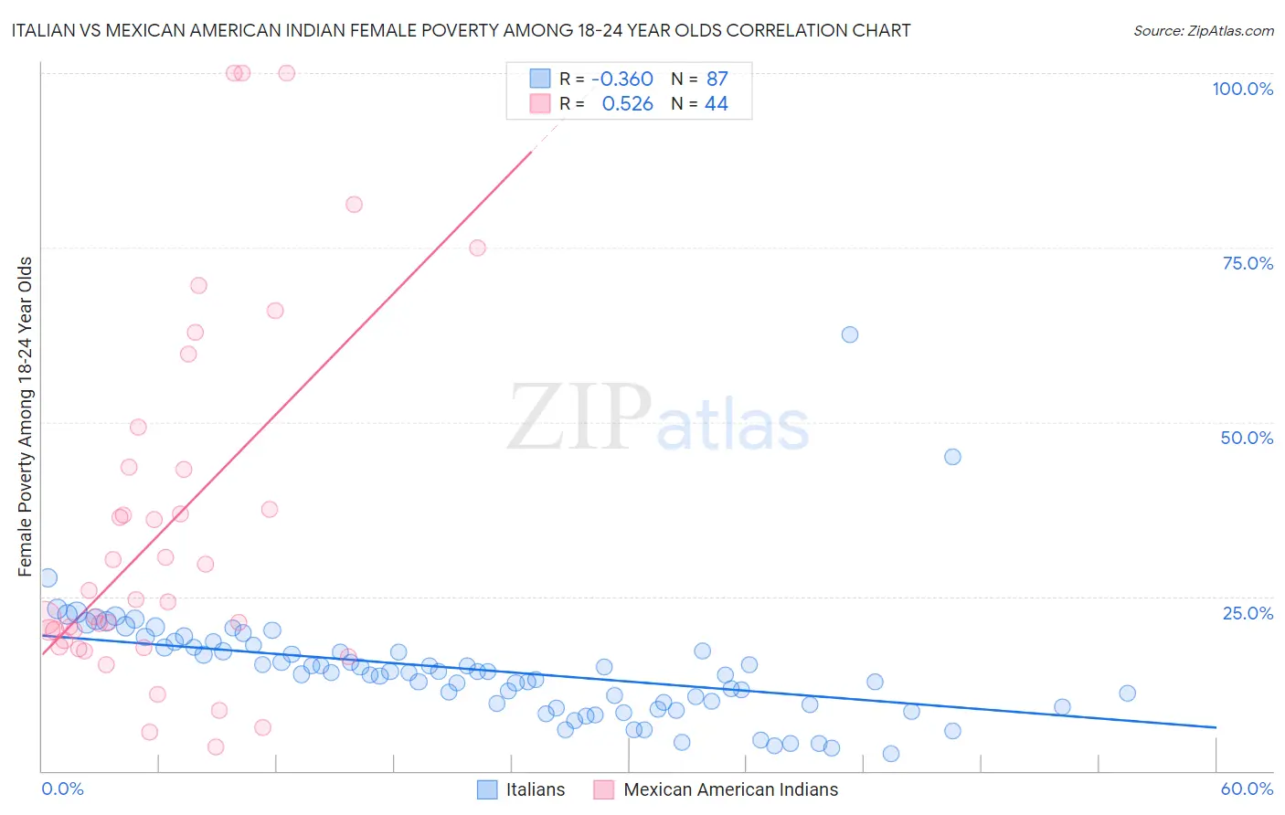 Italian vs Mexican American Indian Female Poverty Among 18-24 Year Olds