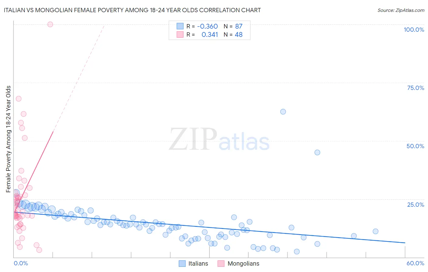 Italian vs Mongolian Female Poverty Among 18-24 Year Olds