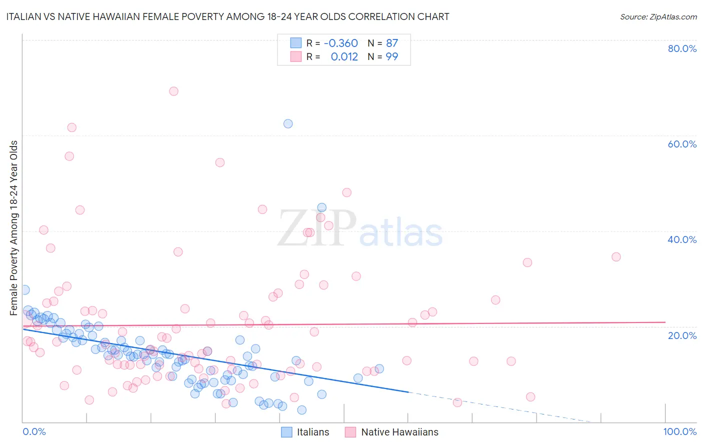 Italian vs Native Hawaiian Female Poverty Among 18-24 Year Olds