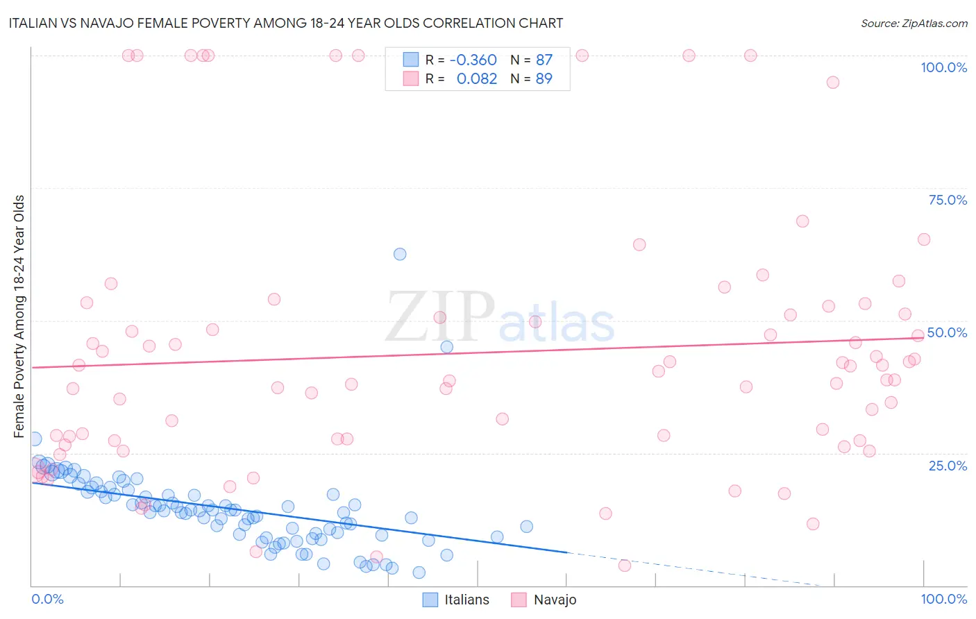 Italian vs Navajo Female Poverty Among 18-24 Year Olds