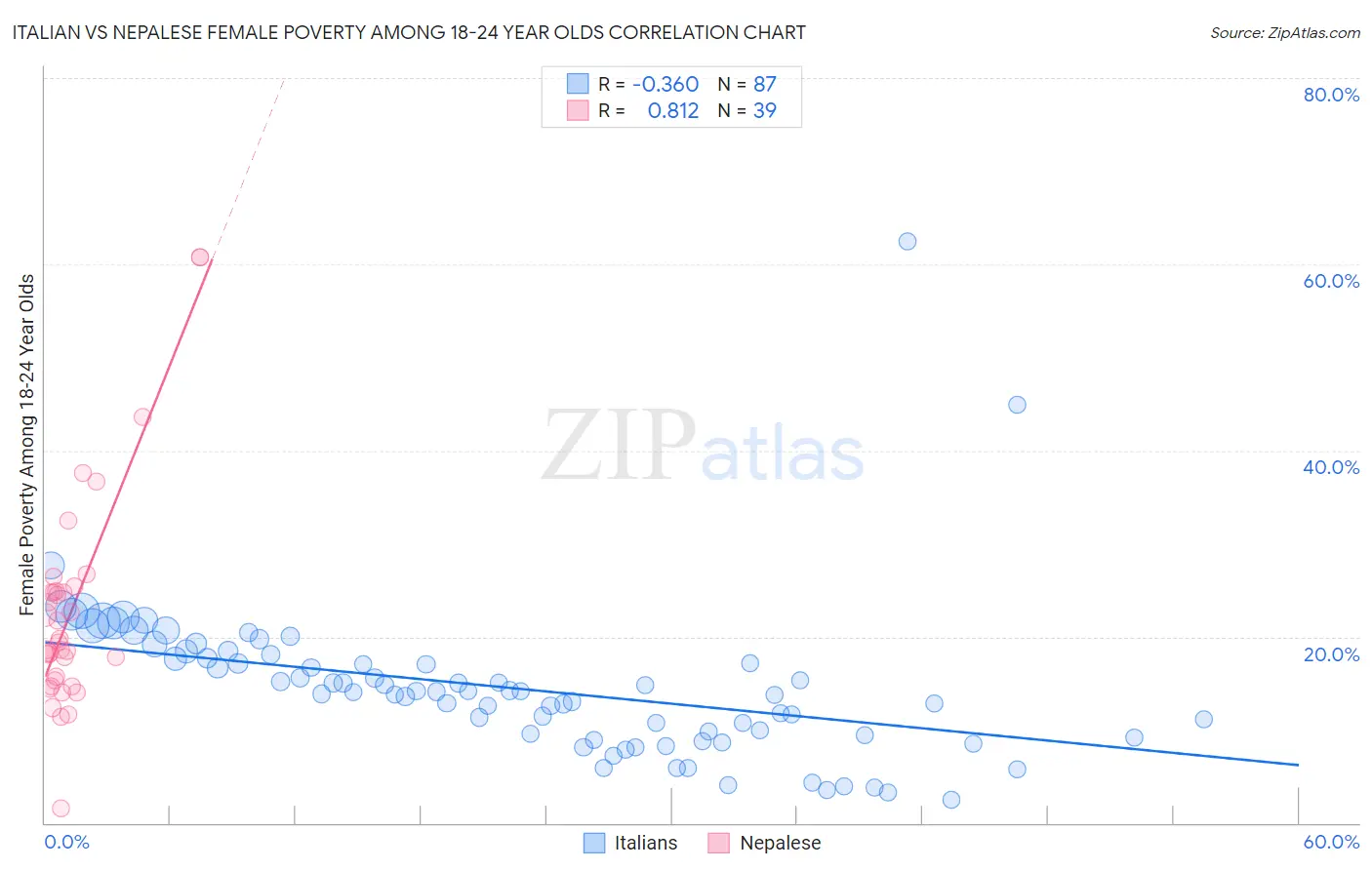 Italian vs Nepalese Female Poverty Among 18-24 Year Olds