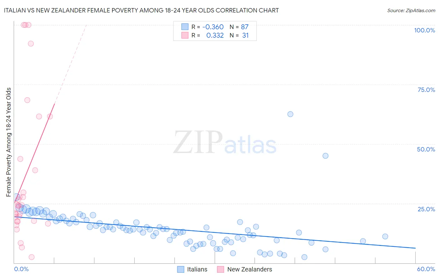 Italian vs New Zealander Female Poverty Among 18-24 Year Olds