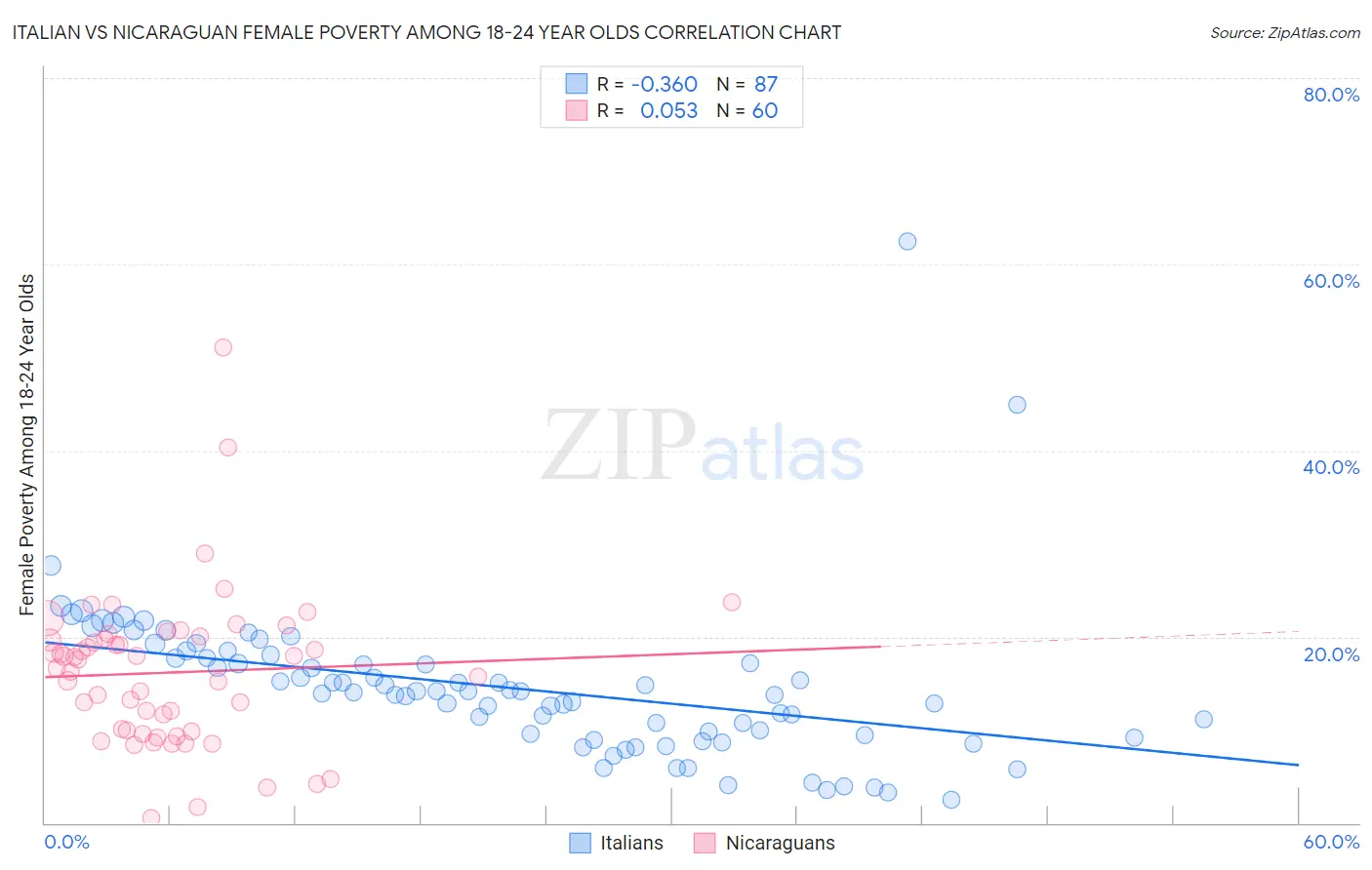 Italian vs Nicaraguan Female Poverty Among 18-24 Year Olds