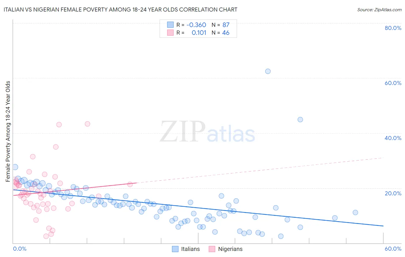 Italian vs Nigerian Female Poverty Among 18-24 Year Olds