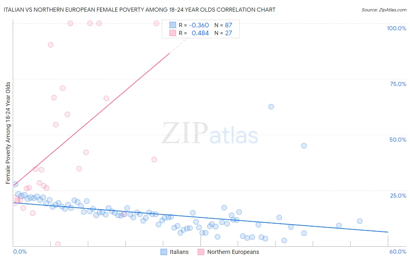 Italian vs Northern European Female Poverty Among 18-24 Year Olds