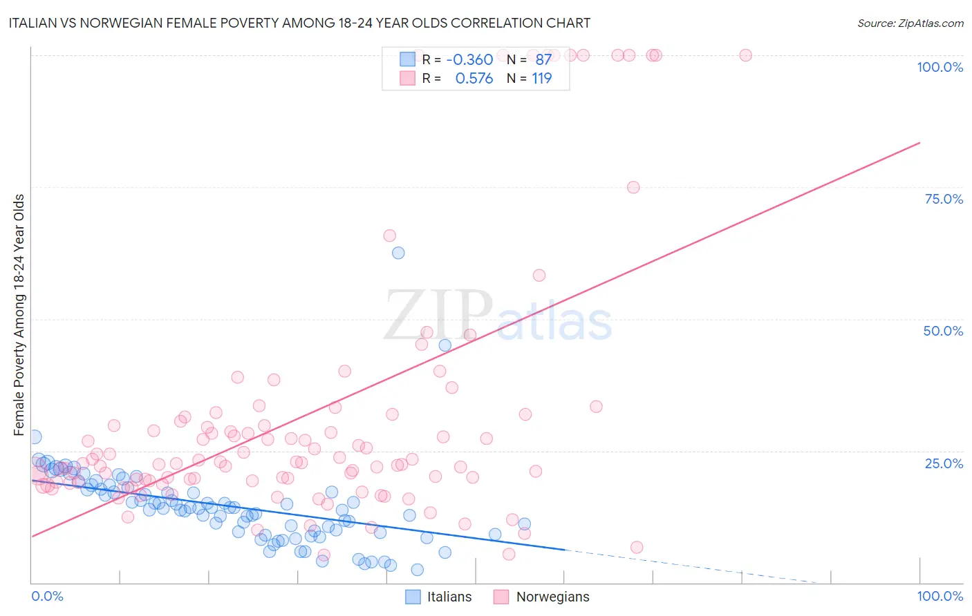Italian vs Norwegian Female Poverty Among 18-24 Year Olds