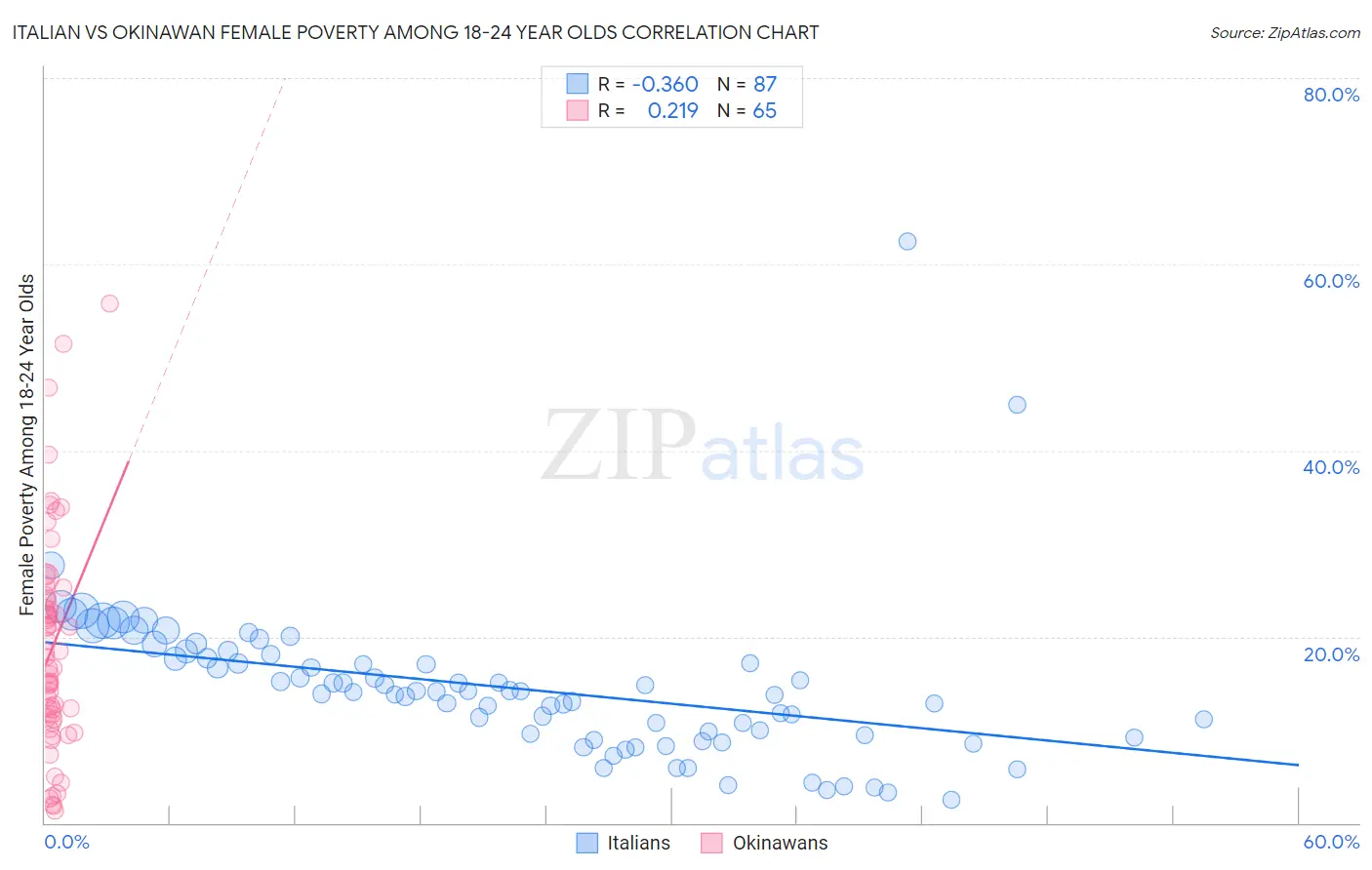 Italian vs Okinawan Female Poverty Among 18-24 Year Olds