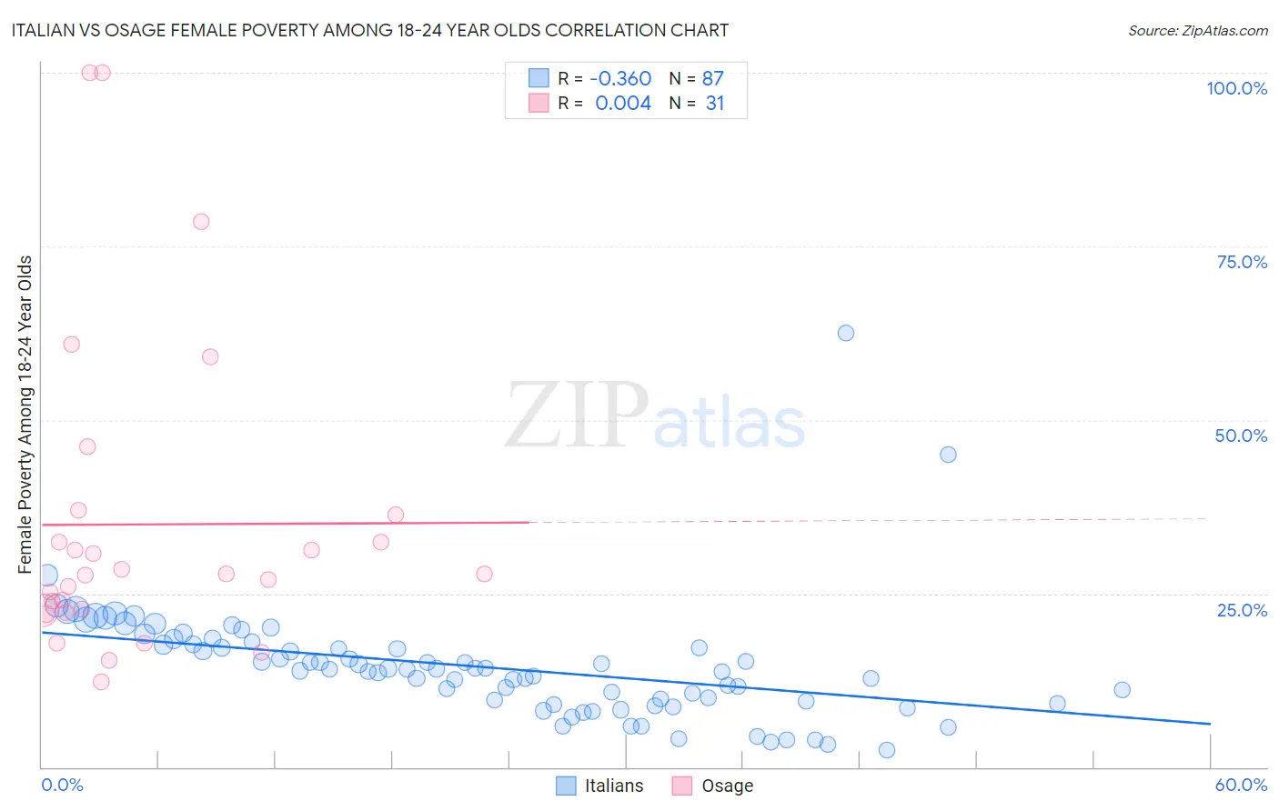 Italian vs Osage Female Poverty Among 18-24 Year Olds