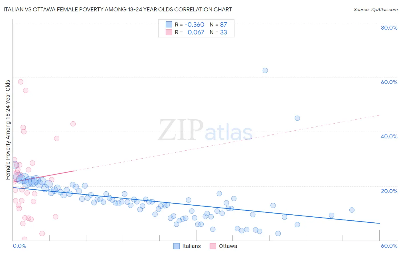 Italian vs Ottawa Female Poverty Among 18-24 Year Olds