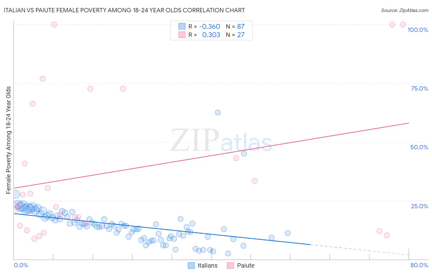 Italian vs Paiute Female Poverty Among 18-24 Year Olds
