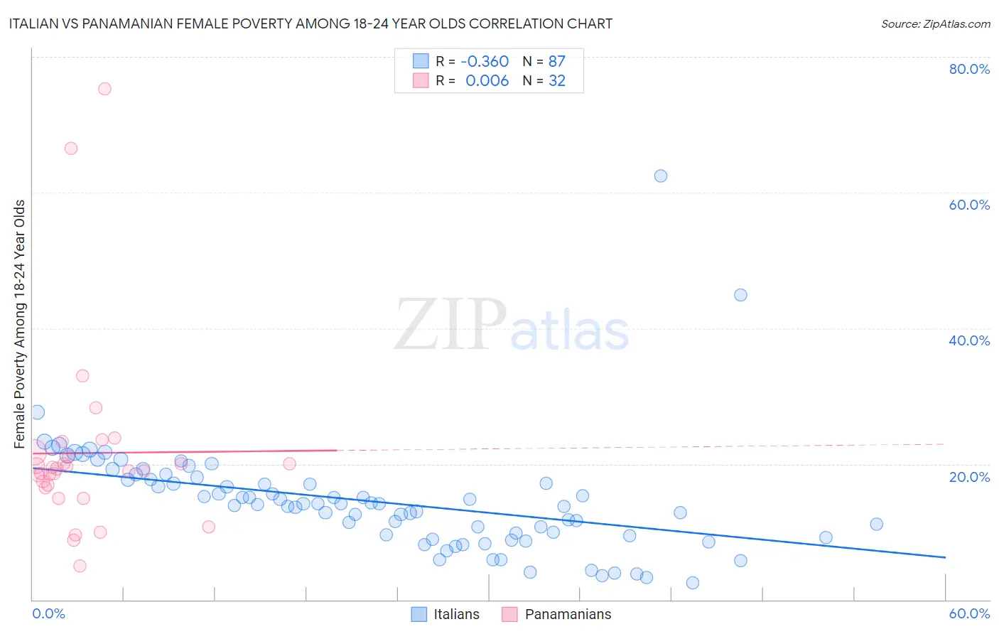 Italian vs Panamanian Female Poverty Among 18-24 Year Olds