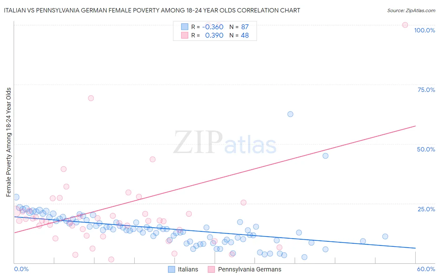 Italian vs Pennsylvania German Female Poverty Among 18-24 Year Olds