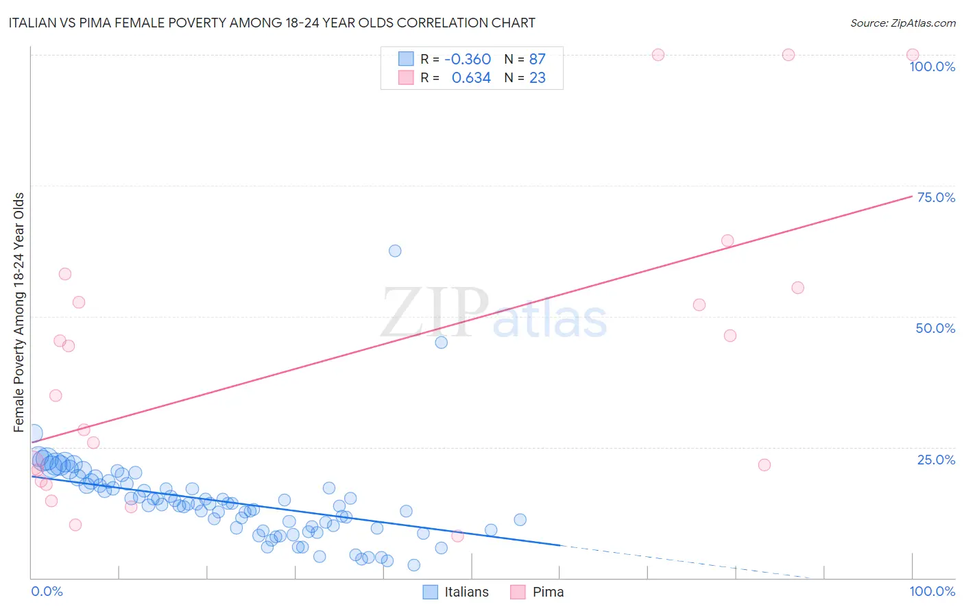 Italian vs Pima Female Poverty Among 18-24 Year Olds