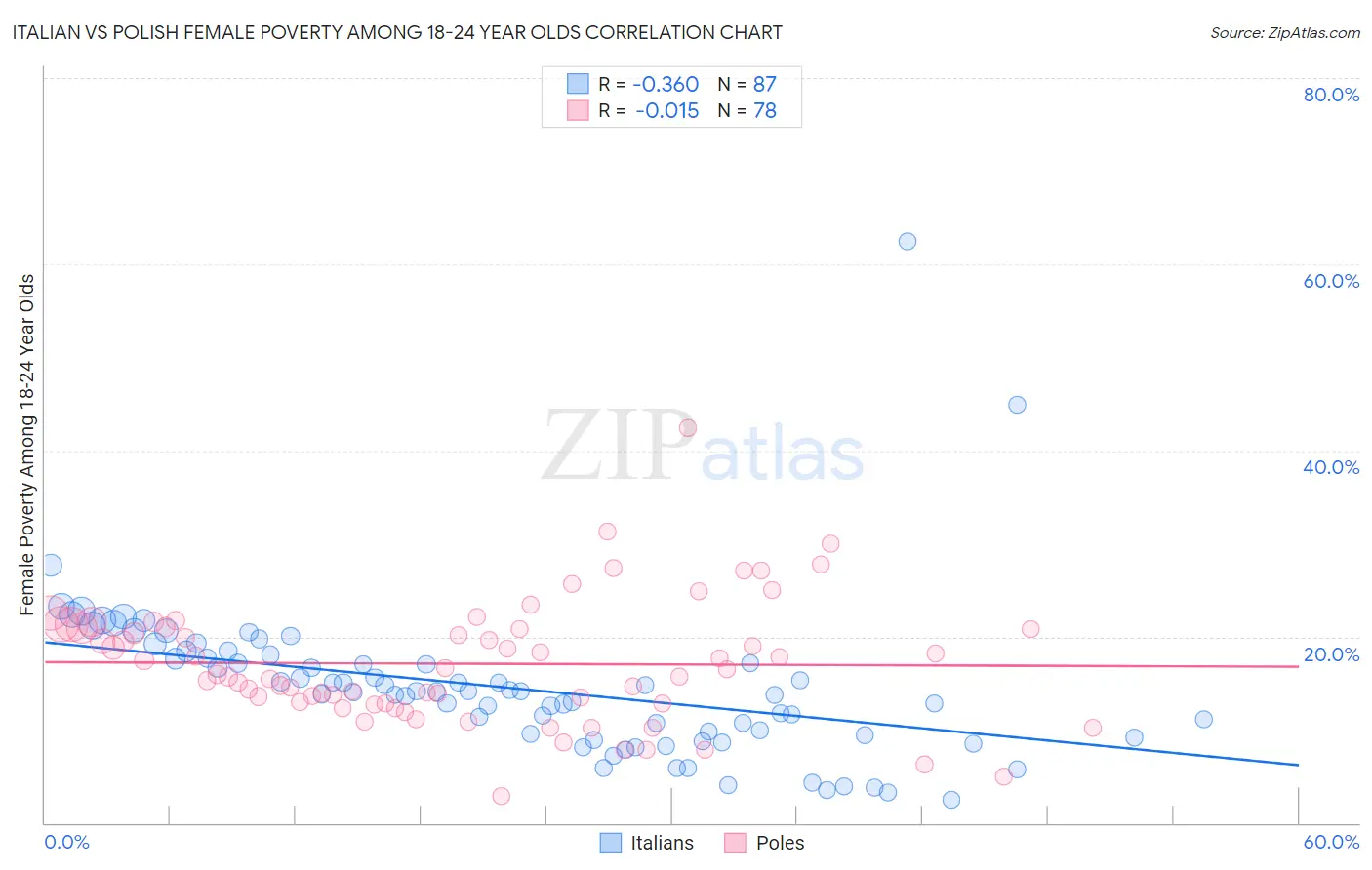 Italian vs Polish Female Poverty Among 18-24 Year Olds