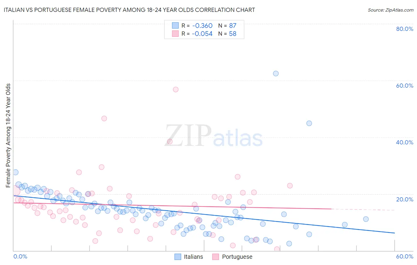 Italian vs Portuguese Female Poverty Among 18-24 Year Olds