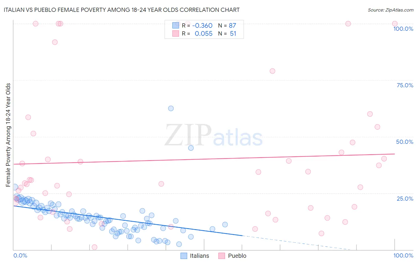 Italian vs Pueblo Female Poverty Among 18-24 Year Olds
