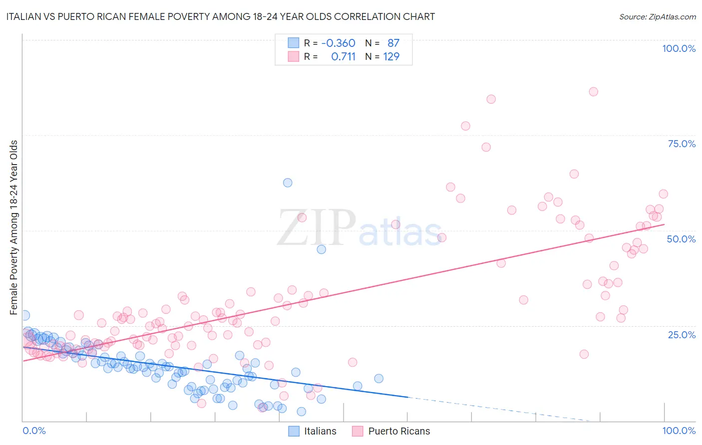 Italian vs Puerto Rican Female Poverty Among 18-24 Year Olds