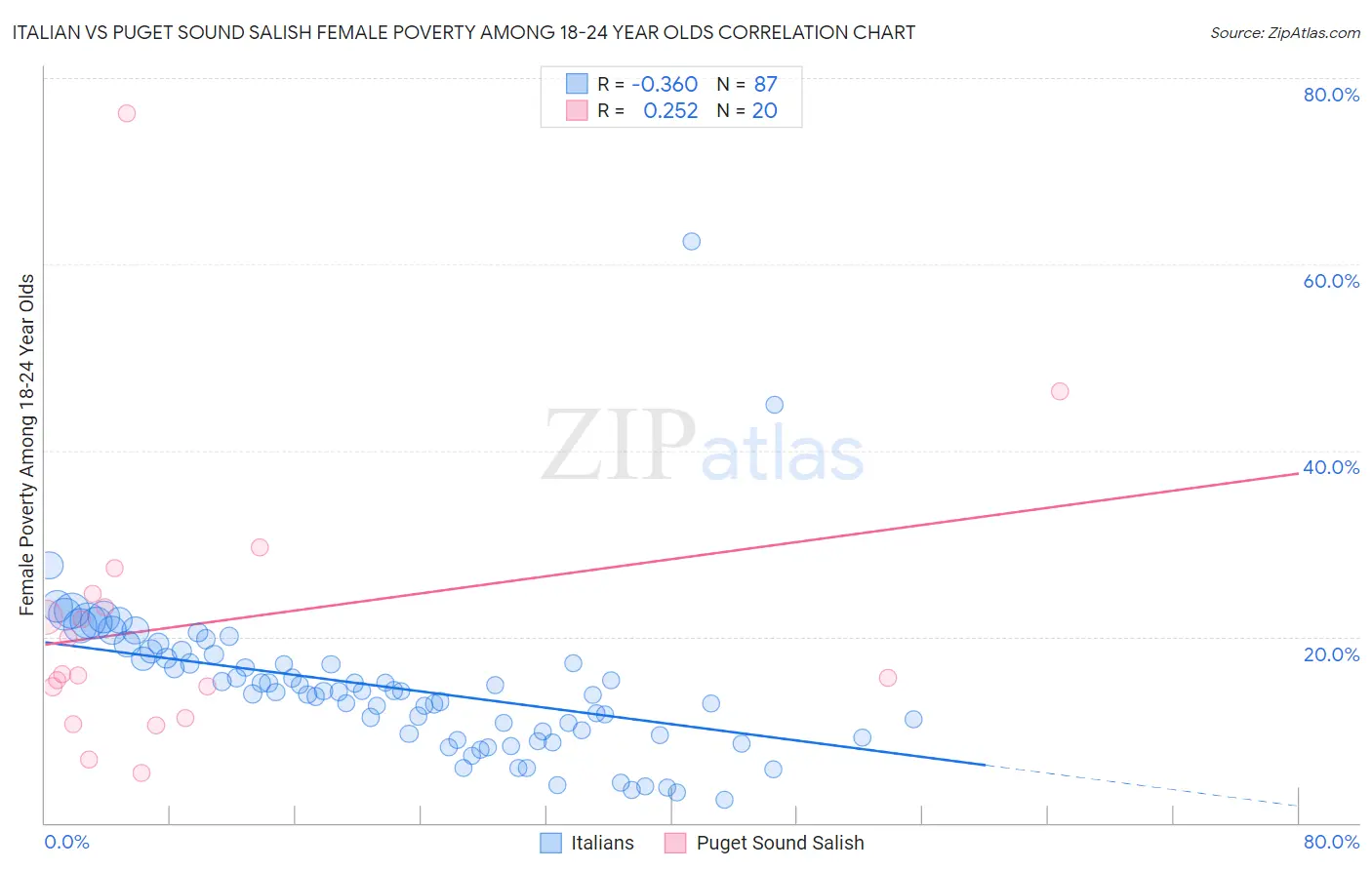 Italian vs Puget Sound Salish Female Poverty Among 18-24 Year Olds