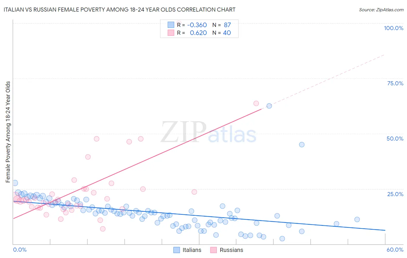 Italian vs Russian Female Poverty Among 18-24 Year Olds