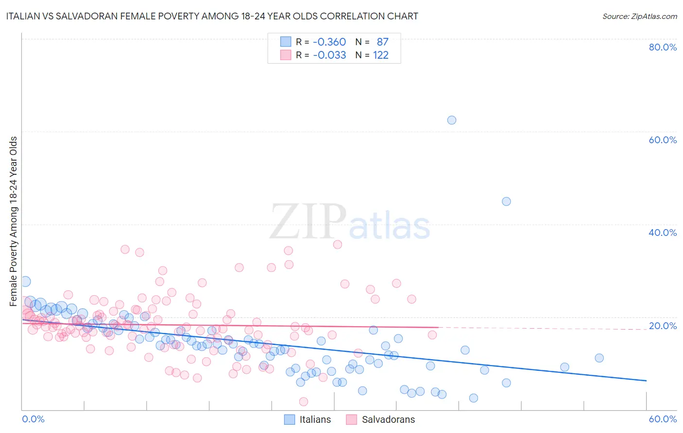 Italian vs Salvadoran Female Poverty Among 18-24 Year Olds