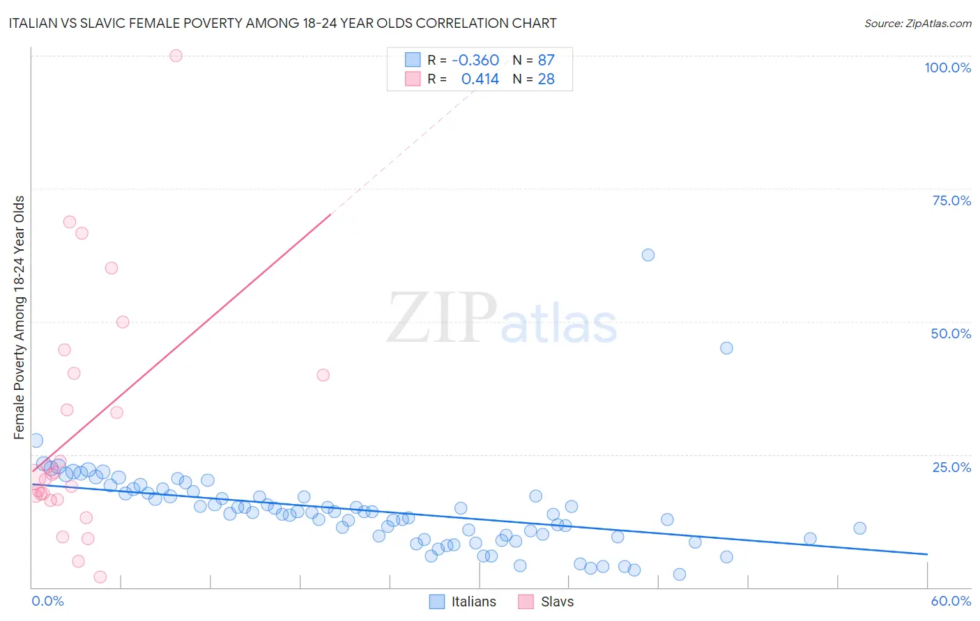 Italian vs Slavic Female Poverty Among 18-24 Year Olds