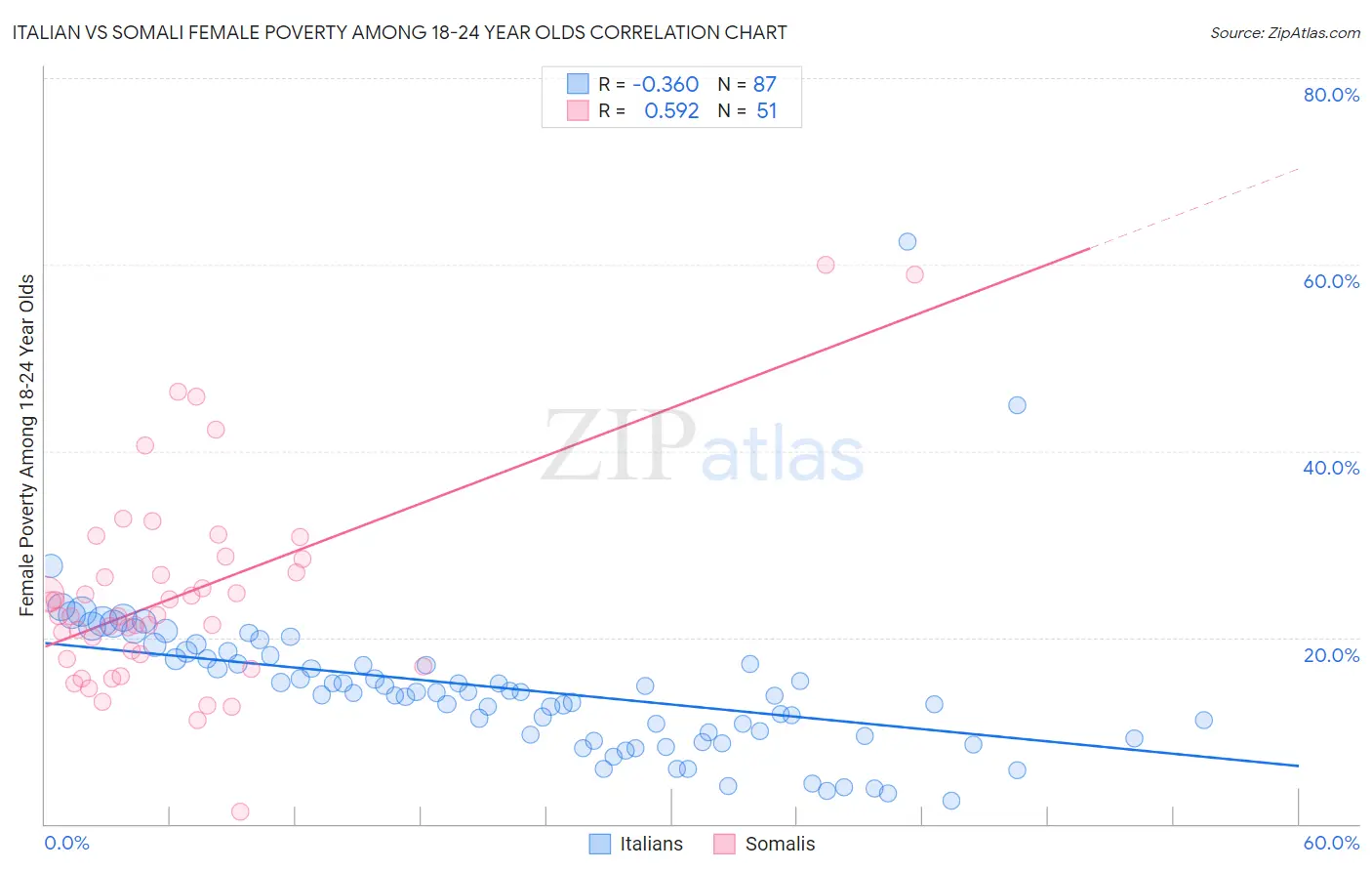 Italian vs Somali Female Poverty Among 18-24 Year Olds