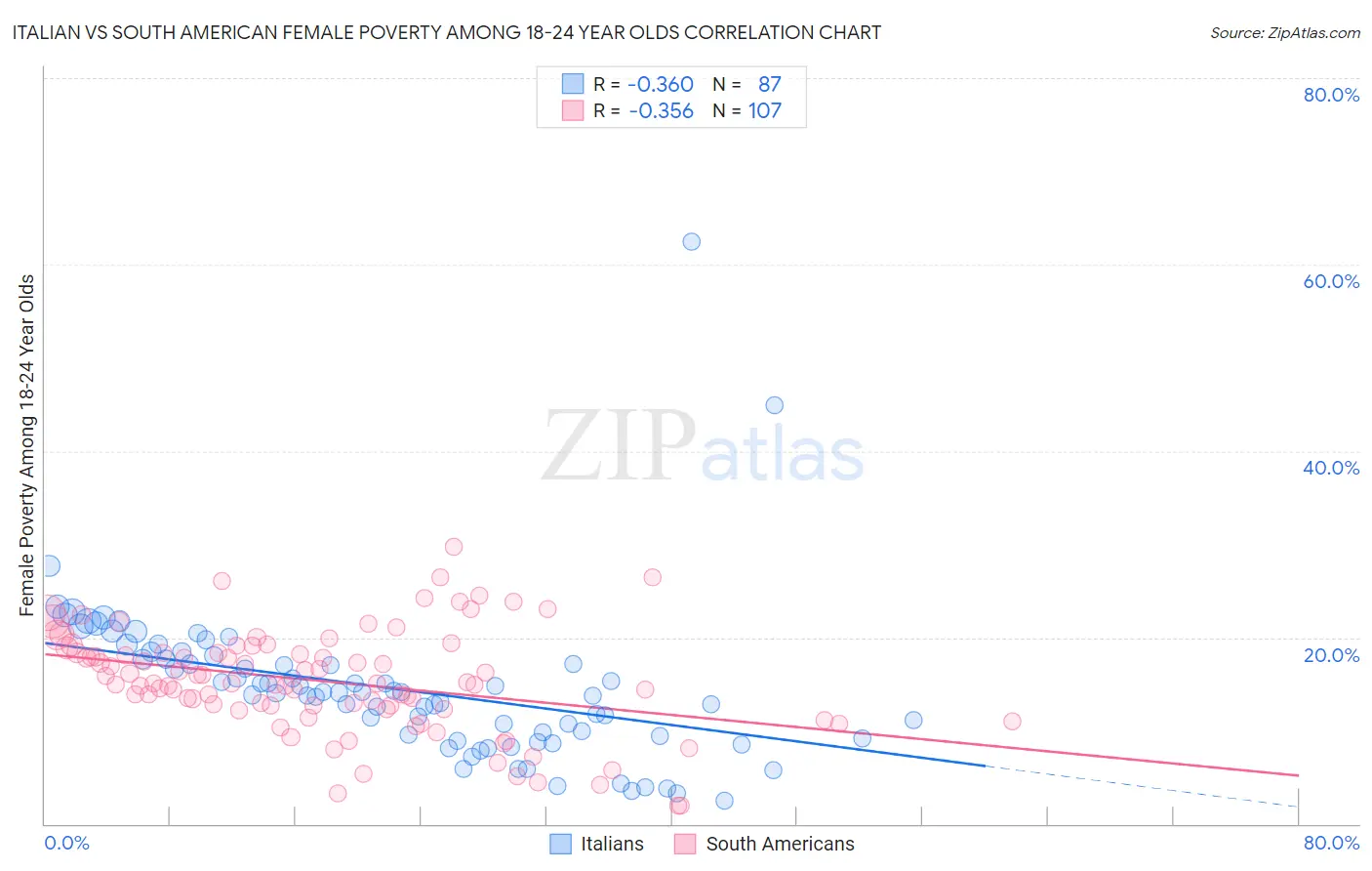 Italian vs South American Female Poverty Among 18-24 Year Olds