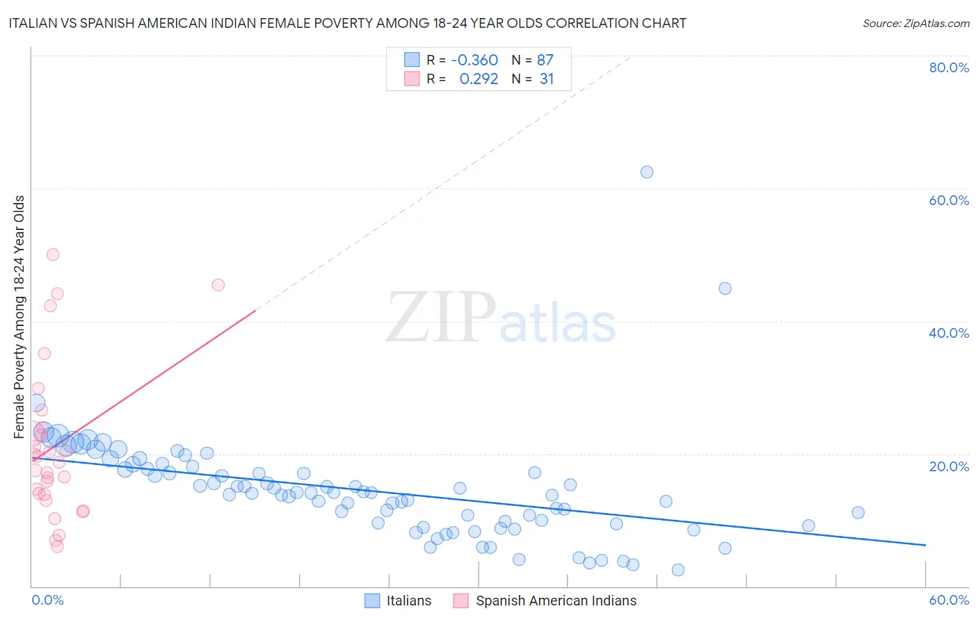 Italian vs Spanish American Indian Female Poverty Among 18-24 Year Olds