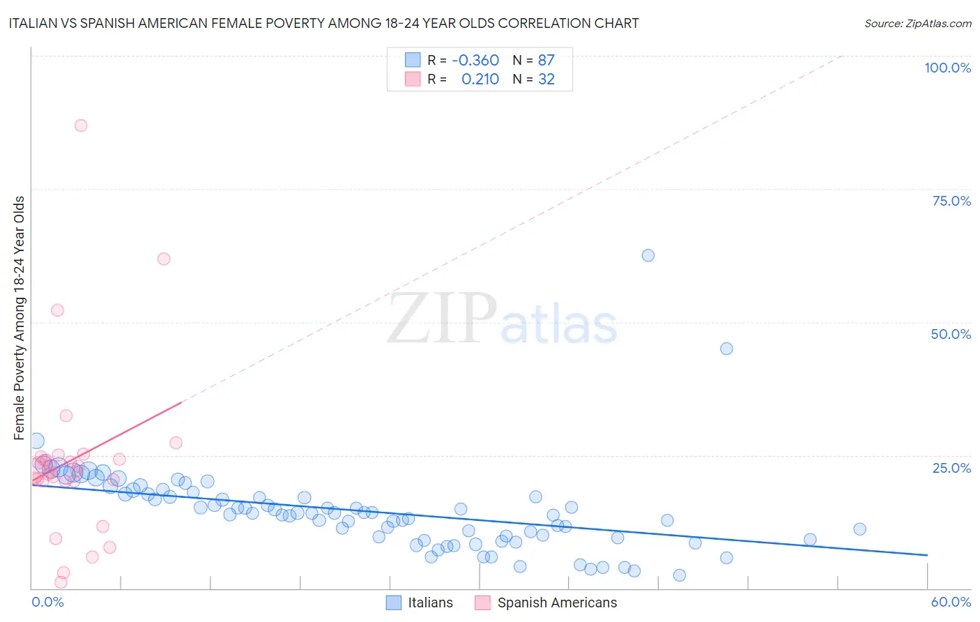 Italian vs Spanish American Female Poverty Among 18-24 Year Olds