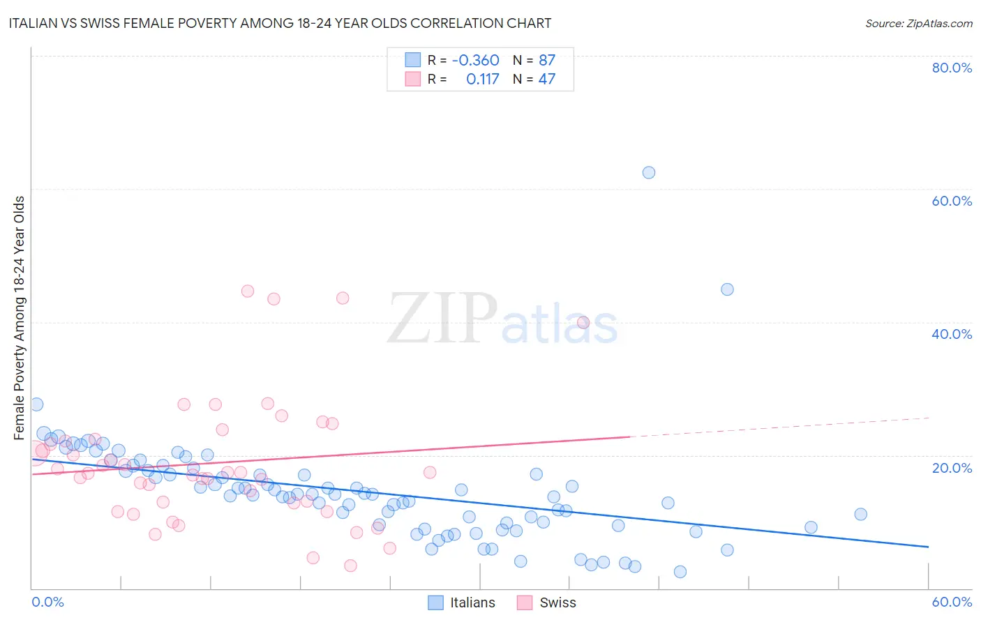 Italian vs Swiss Female Poverty Among 18-24 Year Olds