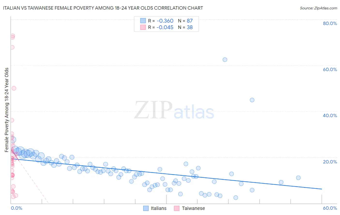 Italian vs Taiwanese Female Poverty Among 18-24 Year Olds