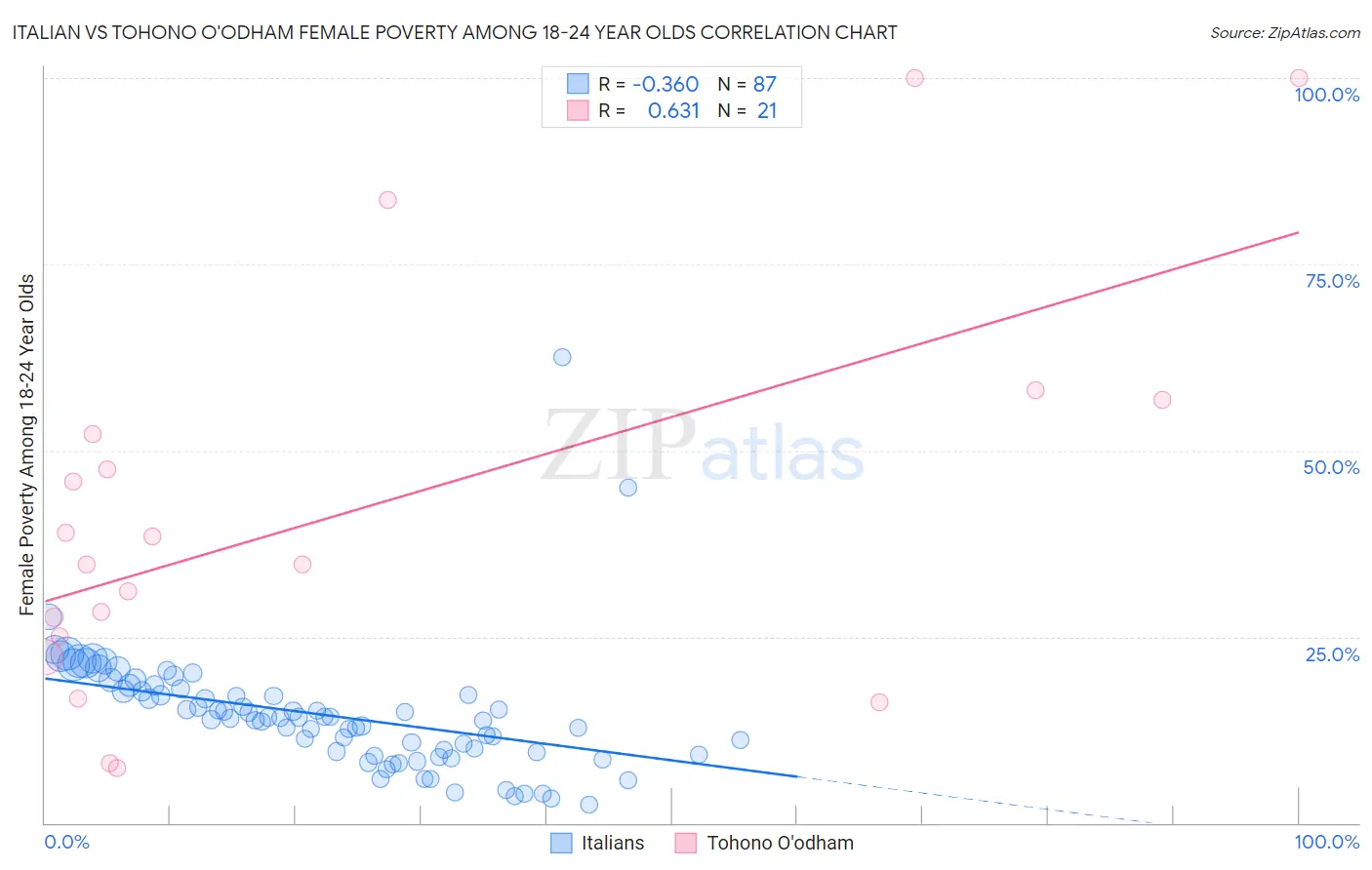Italian vs Tohono O'odham Female Poverty Among 18-24 Year Olds