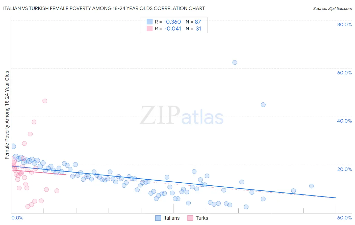 Italian vs Turkish Female Poverty Among 18-24 Year Olds