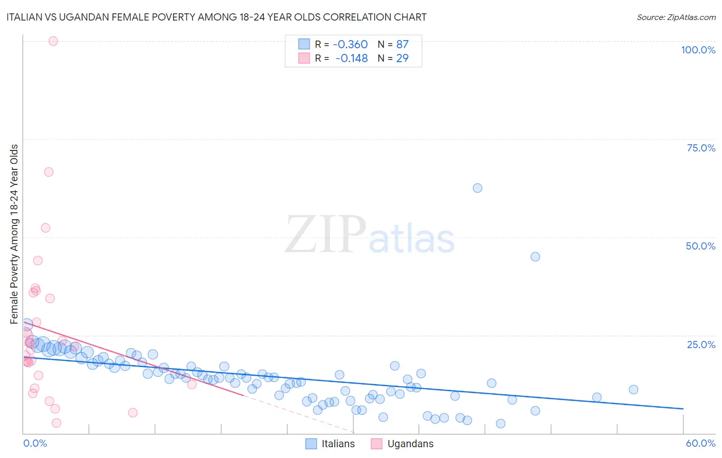 Italian vs Ugandan Female Poverty Among 18-24 Year Olds