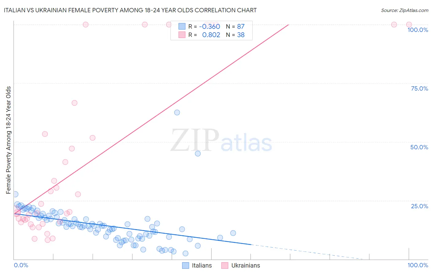 Italian vs Ukrainian Female Poverty Among 18-24 Year Olds